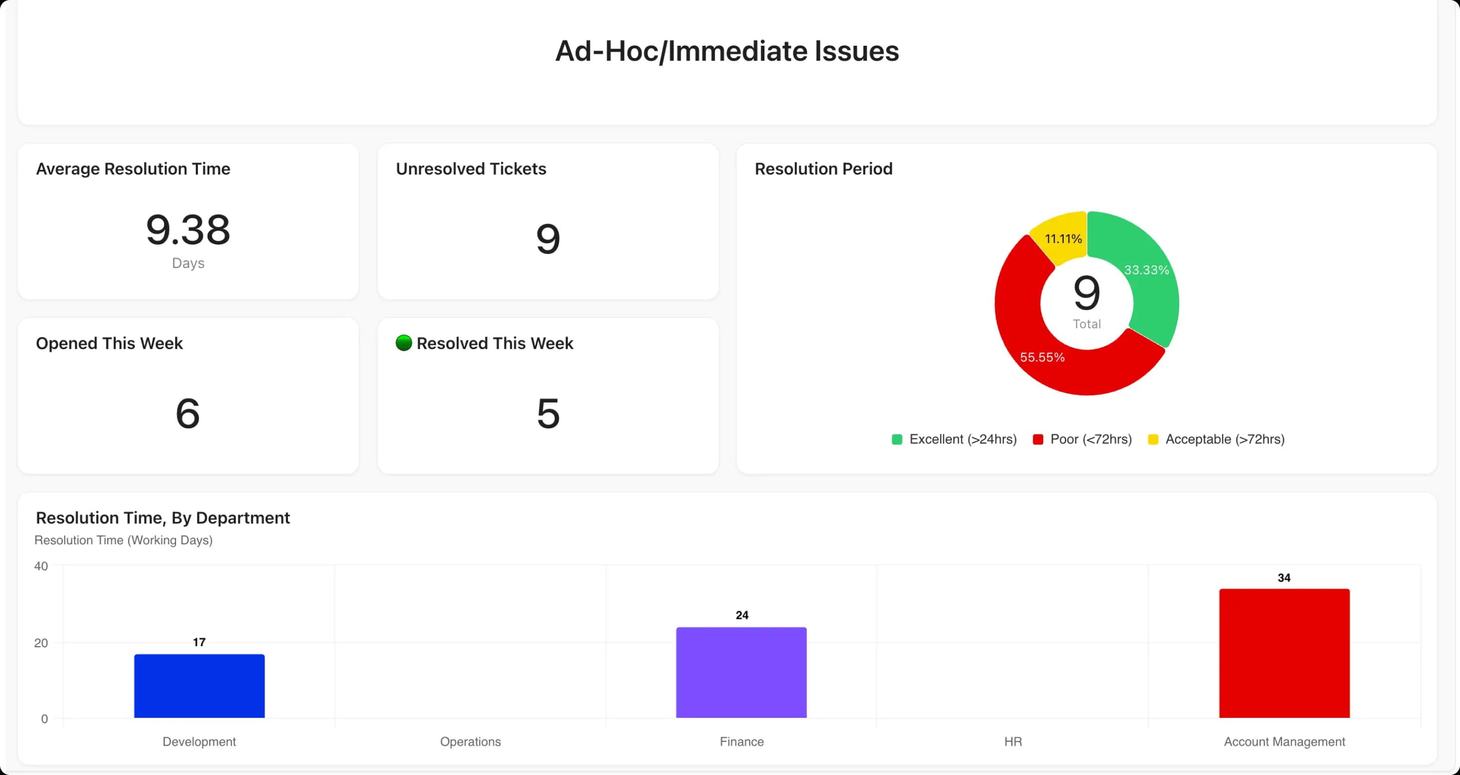 Resolution Reporting
