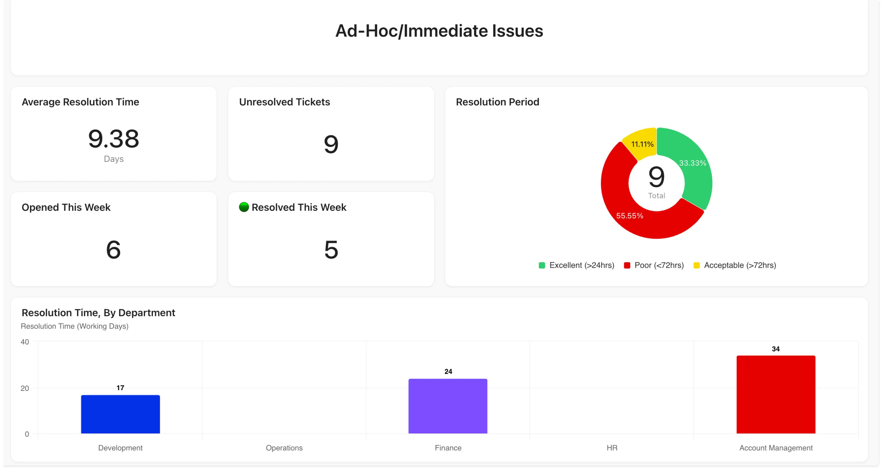 Resolution Reporting